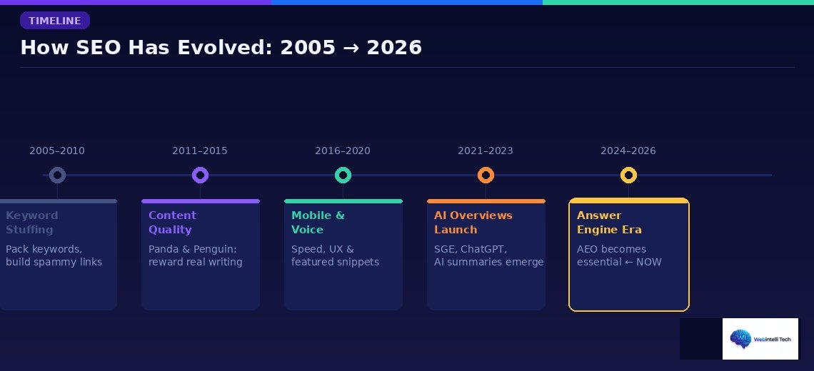 Traditional SEO is Changing- SEO's 5 Era- AEO Era Now