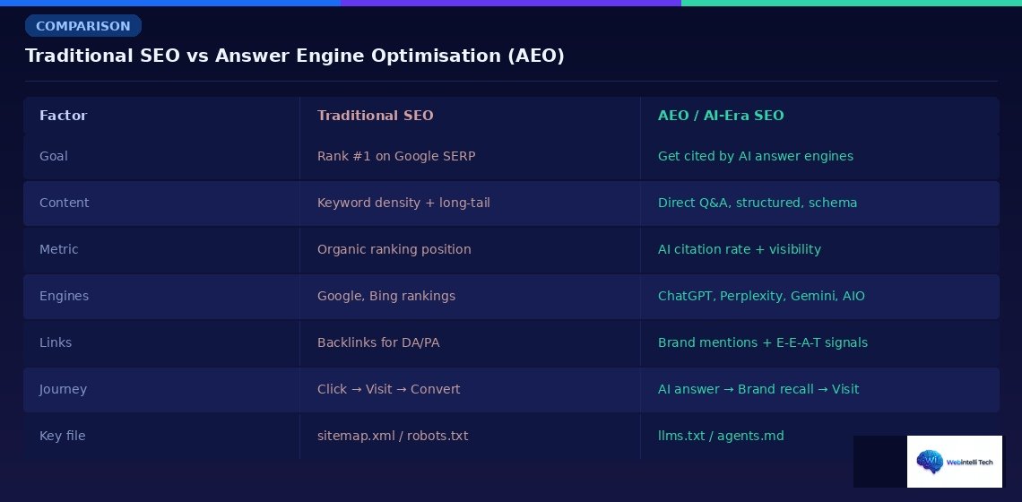 five fundamental disruptions reshaping SEO in 2026
